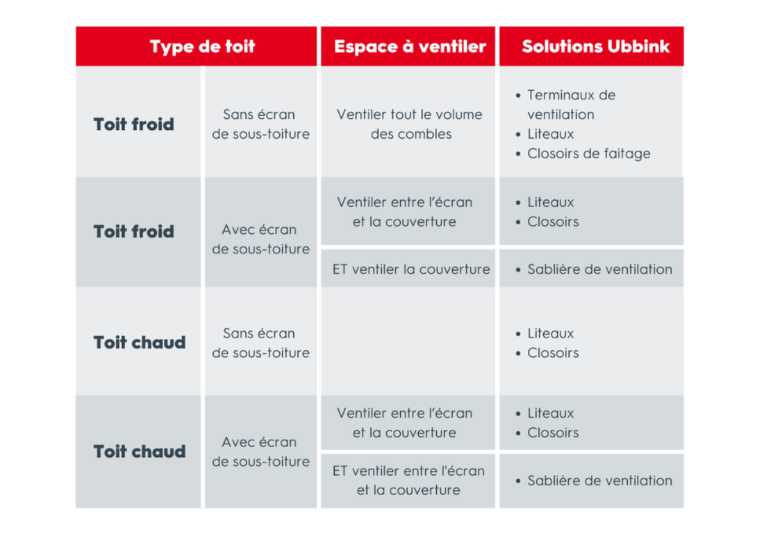 Solutions pour ventilation de couverture toiture